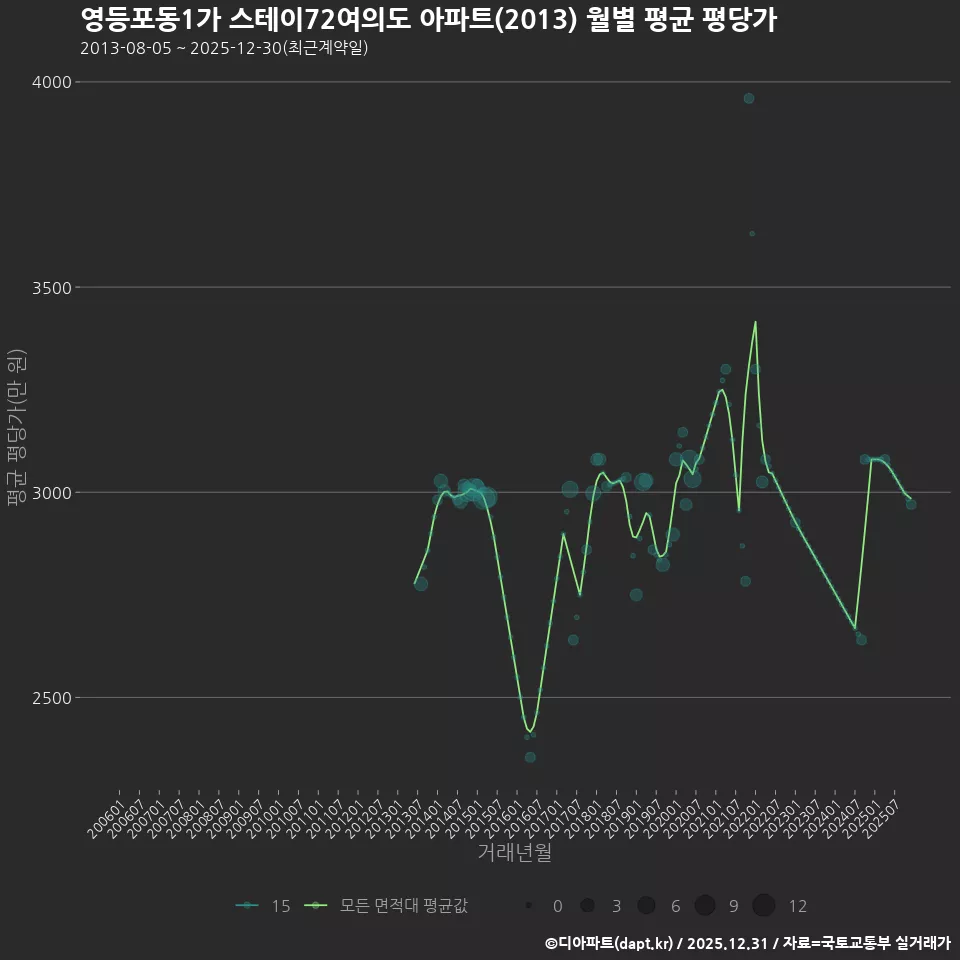 영등포동1가 스테이72여의도 아파트(2013) 월별 평균 평당가