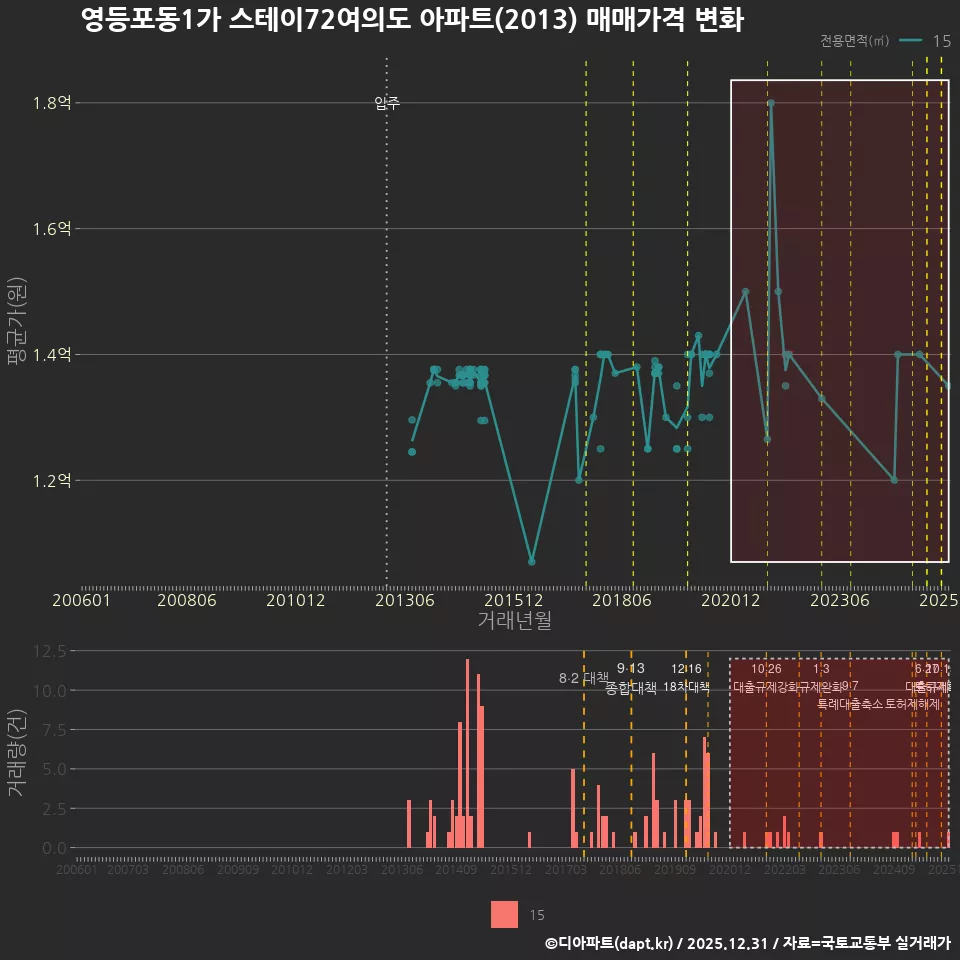 영등포동1가 스테이72여의도 아파트(2013) 매매가격 변화