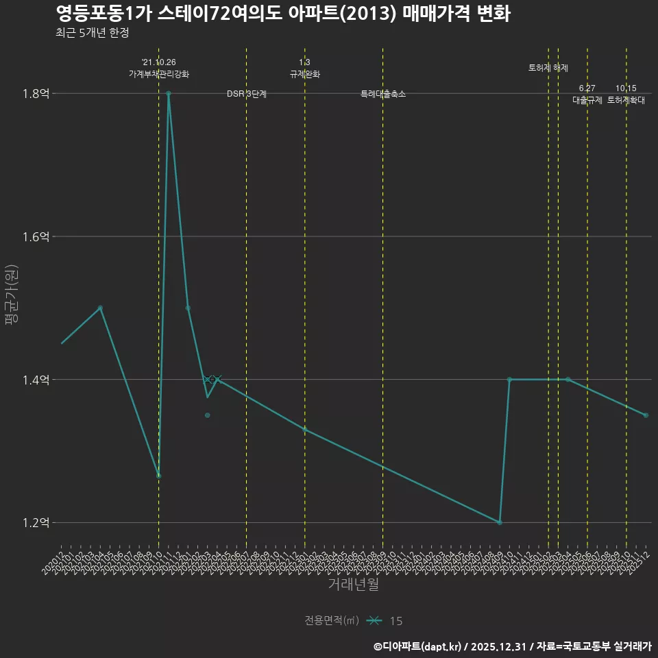 영등포동1가 스테이72여의도 아파트(2013) 매매가격 변화
