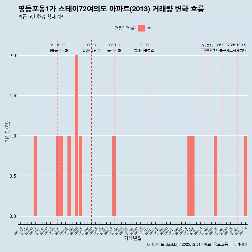 영등포동1가 스테이72여의도 아파트(2013) 거래량 변화 흐름