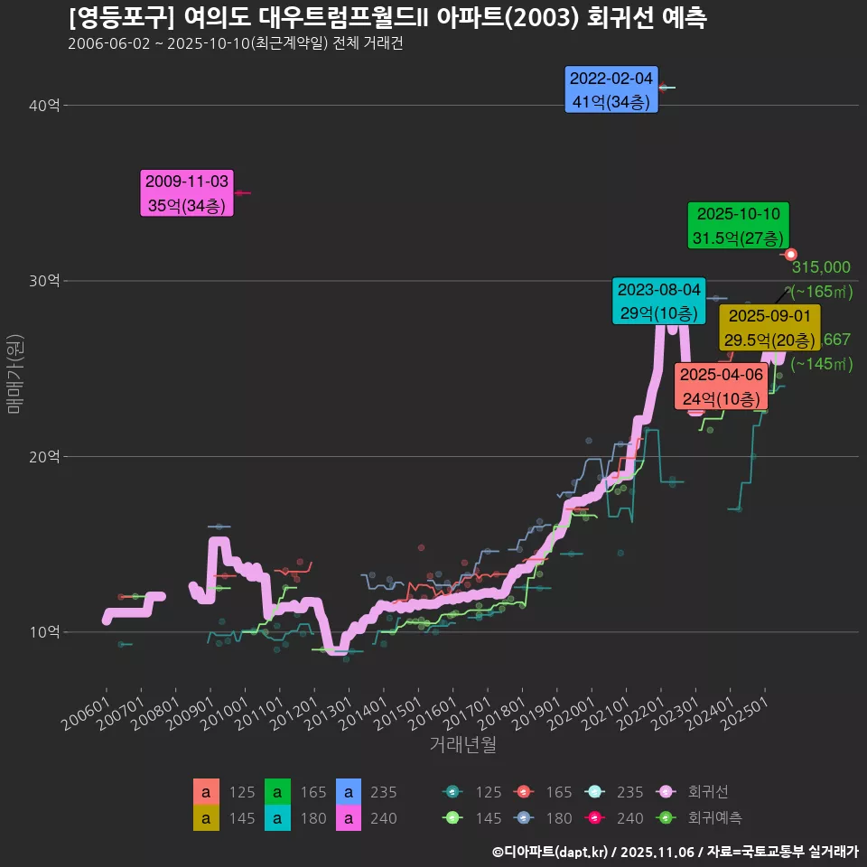 [영등포구] 여의도 대우트럼프월드II 아파트(2003) 회귀선 예측