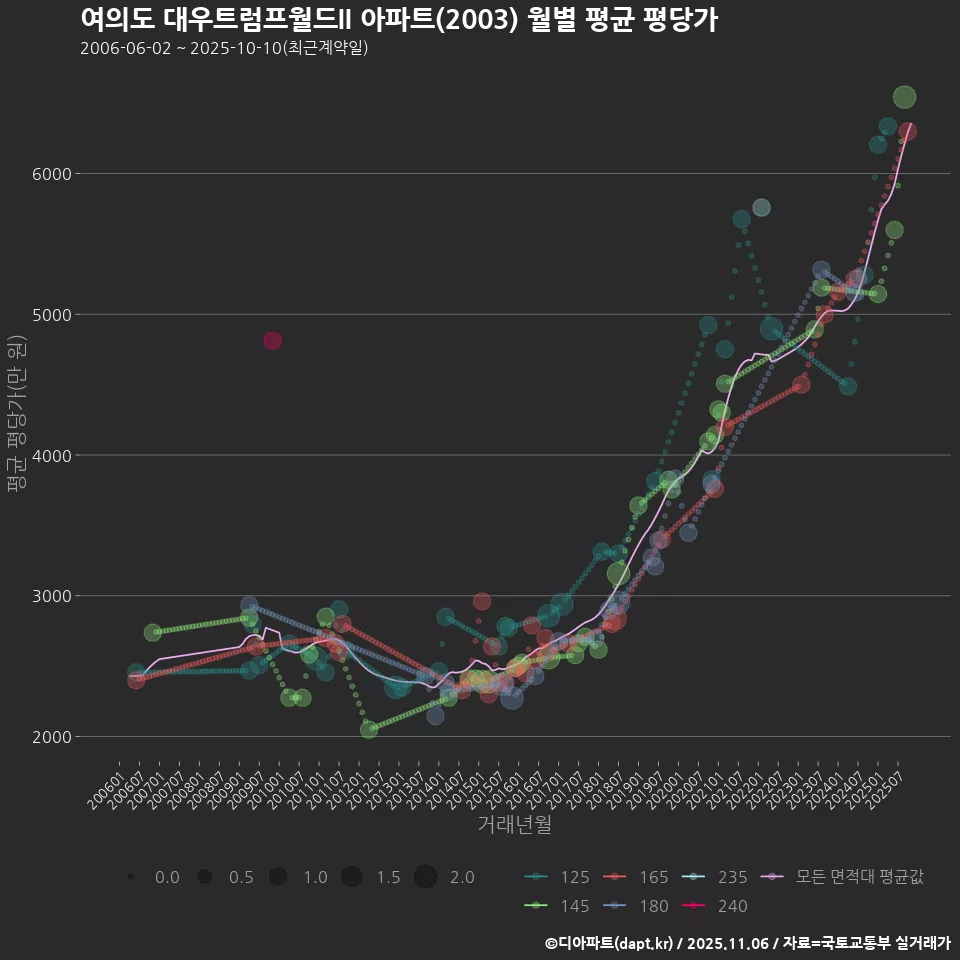 여의도 대우트럼프월드II 아파트(2003) 월별 평균 평당가