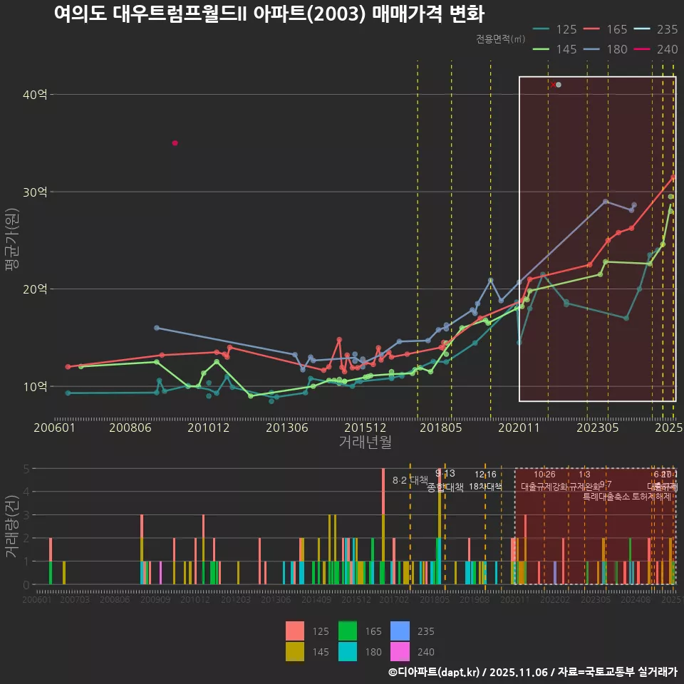 여의도 대우트럼프월드II 아파트(2003) 매매가격 변화