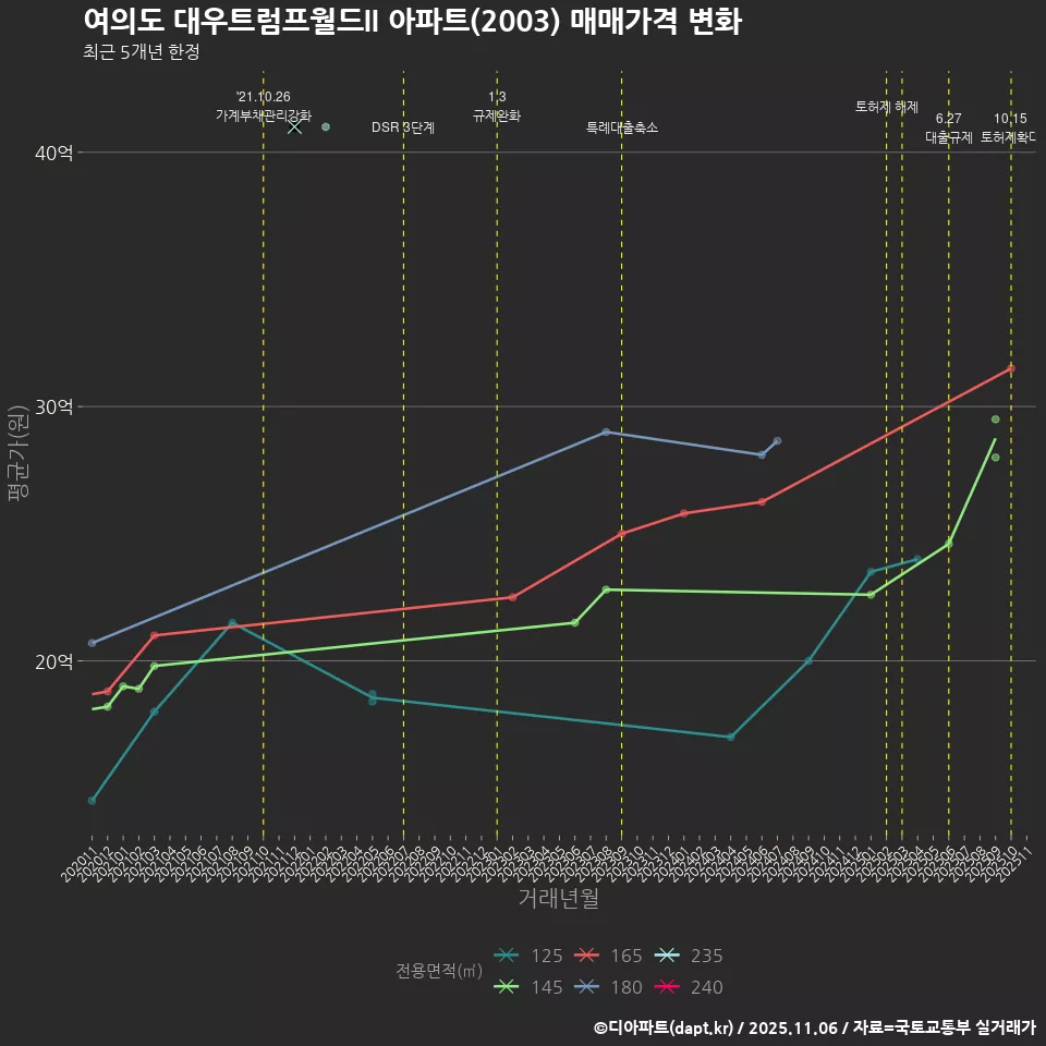 여의도 대우트럼프월드II 아파트(2003) 매매가격 변화