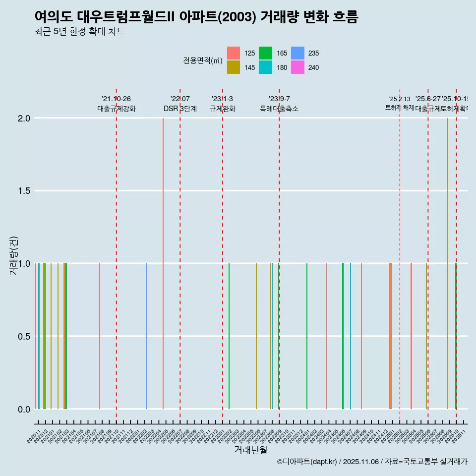 여의도 대우트럼프월드II 아파트(2003) 거래량 변화 흐름