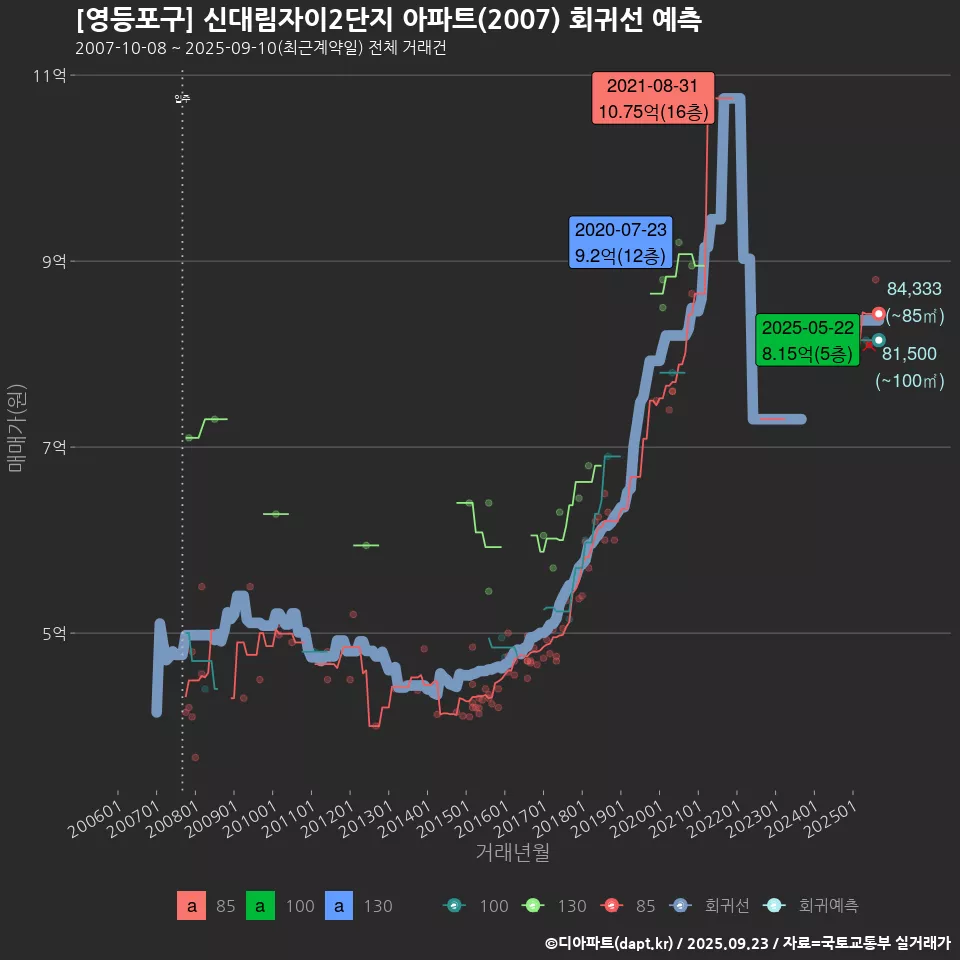 [영등포구] 신대림자이2단지 아파트(2007) 회귀선 예측