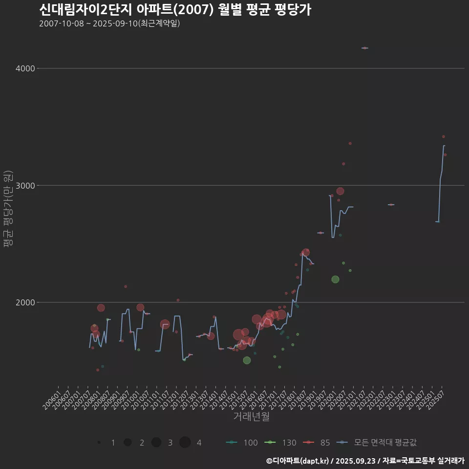 신대림자이2단지 아파트(2007) 월별 평균 평당가