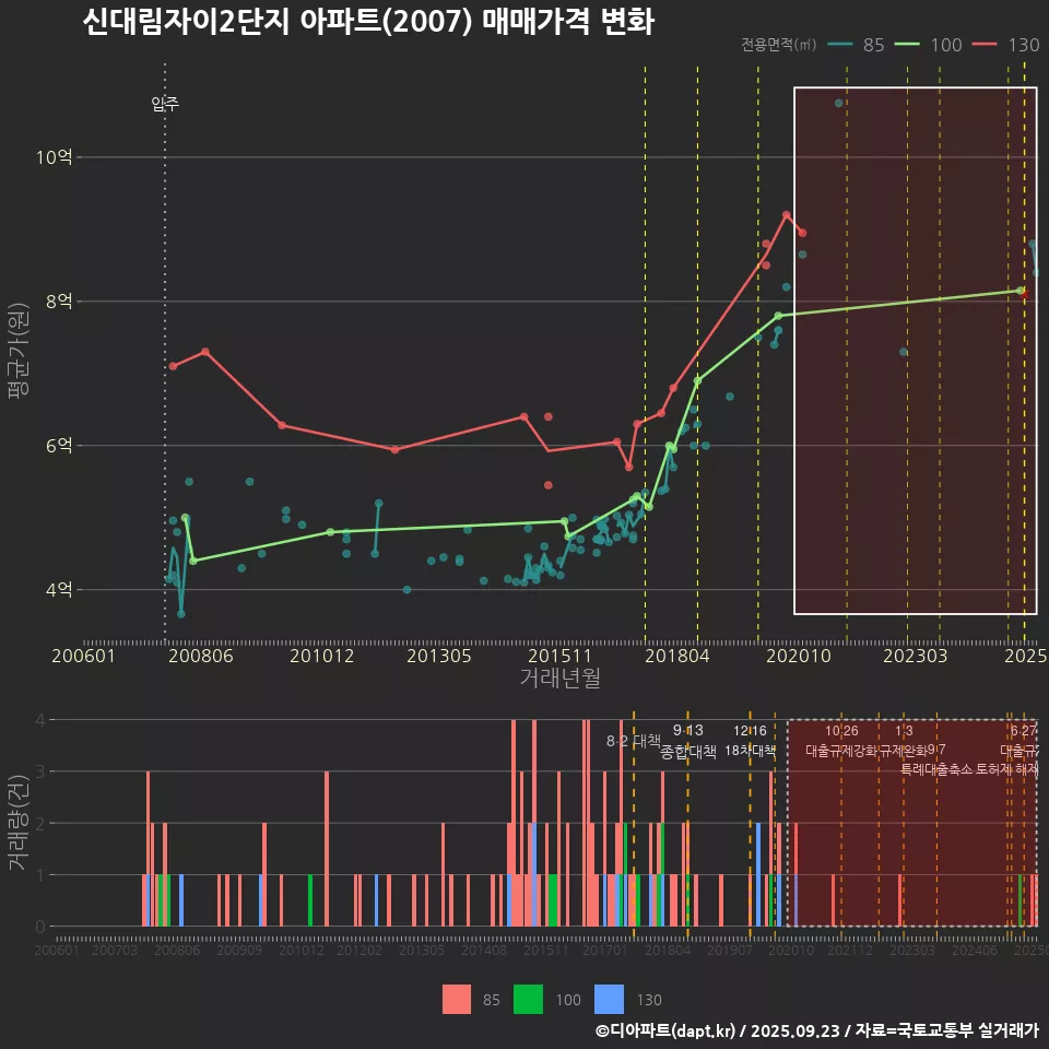 신대림자이2단지 아파트(2007) 매매가격 변화