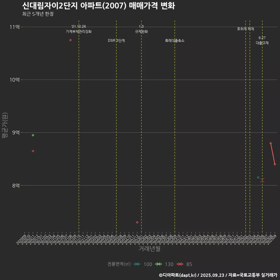 신대림자이2단지 아파트(2007) 매매가격 변화