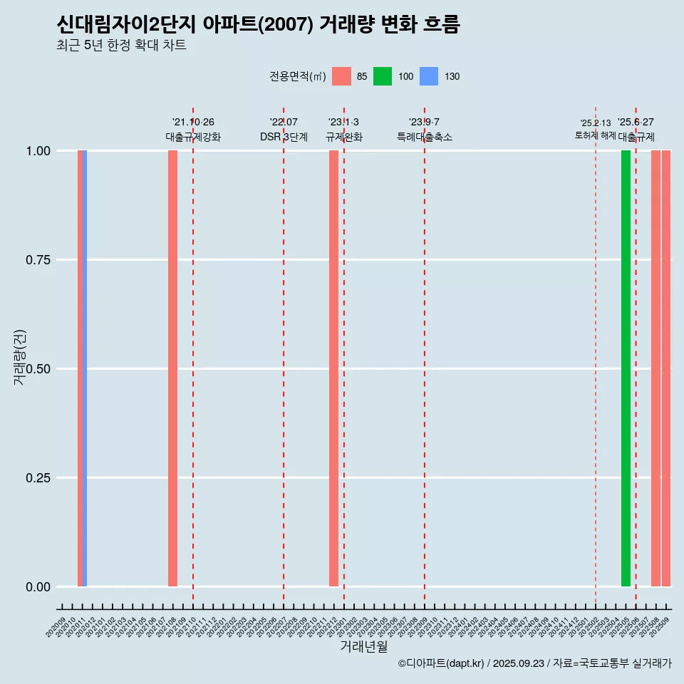 신대림자이2단지 아파트(2007) 거래량 변화 흐름