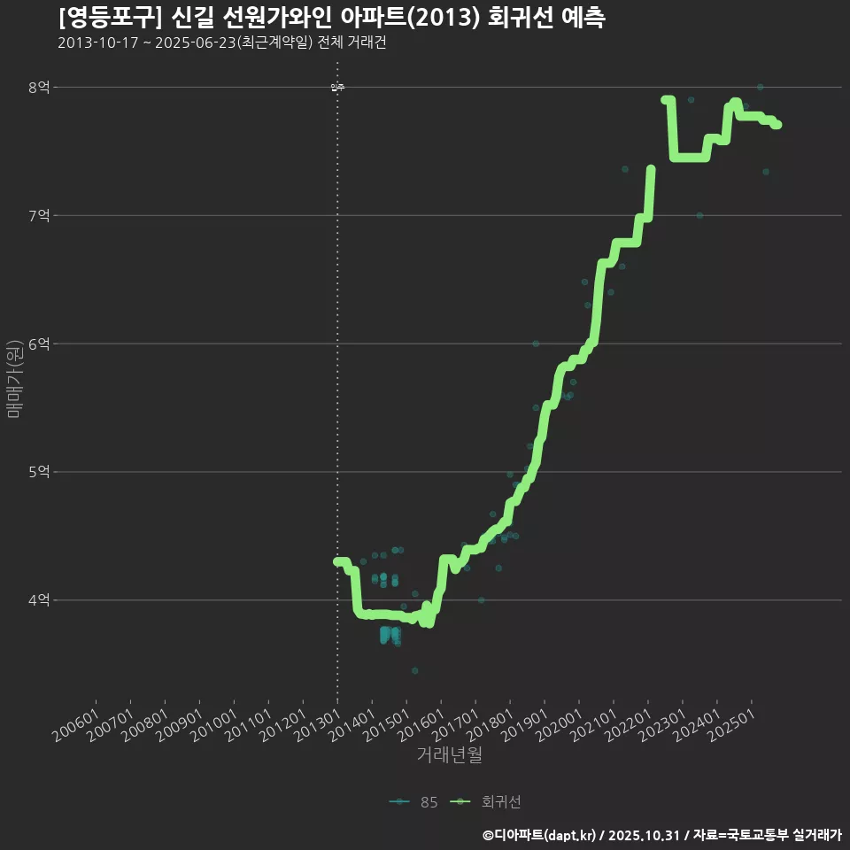 [영등포구] 신길 선원가와인 아파트(2013) 회귀선 예측