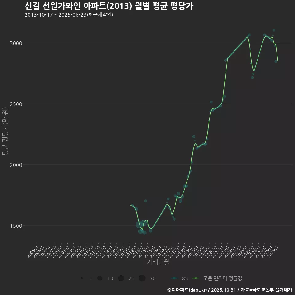 신길 선원가와인 아파트(2013) 월별 평균 평당가