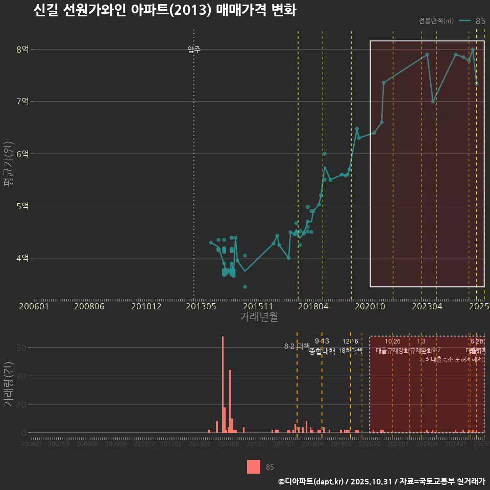 신길 선원가와인 아파트(2013) 매매가격 변화