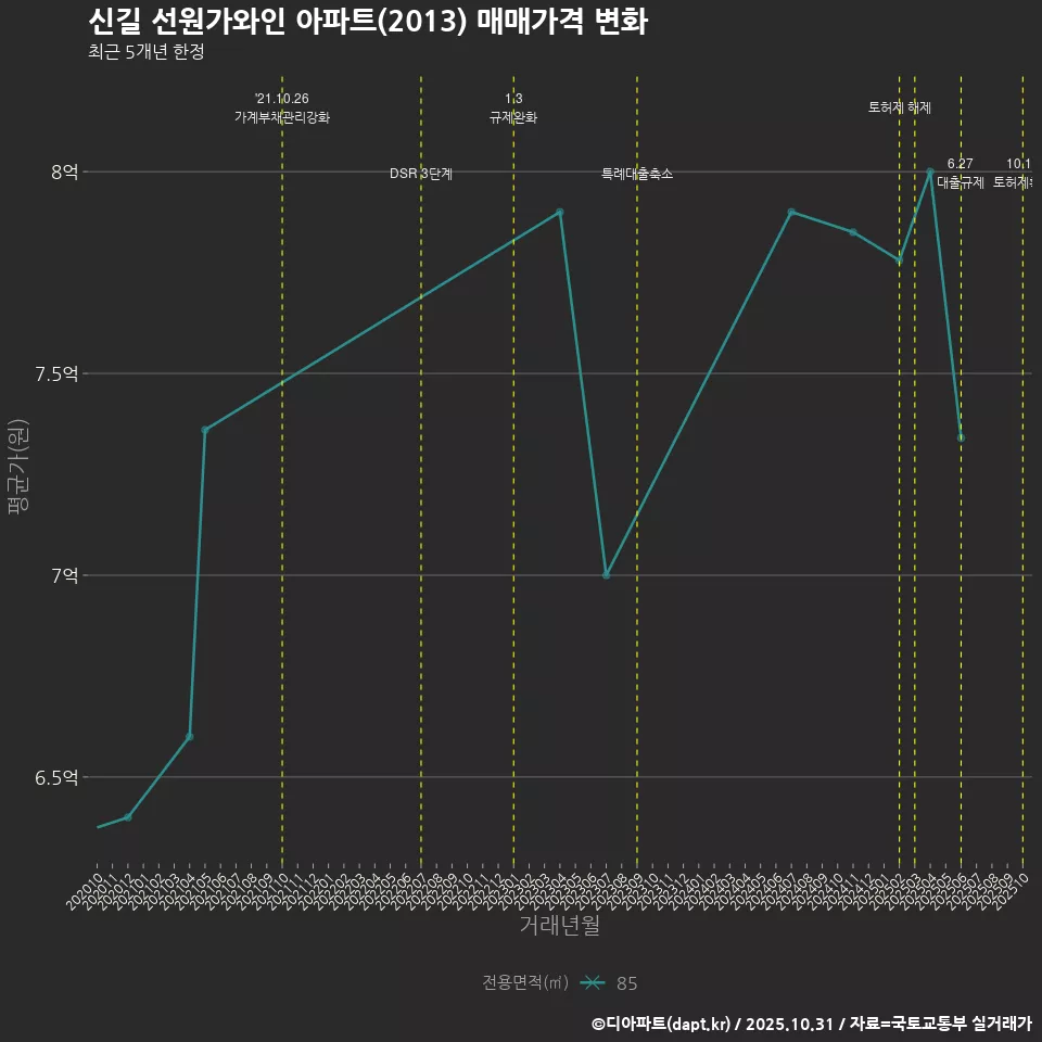 신길 선원가와인 아파트(2013) 매매가격 변화