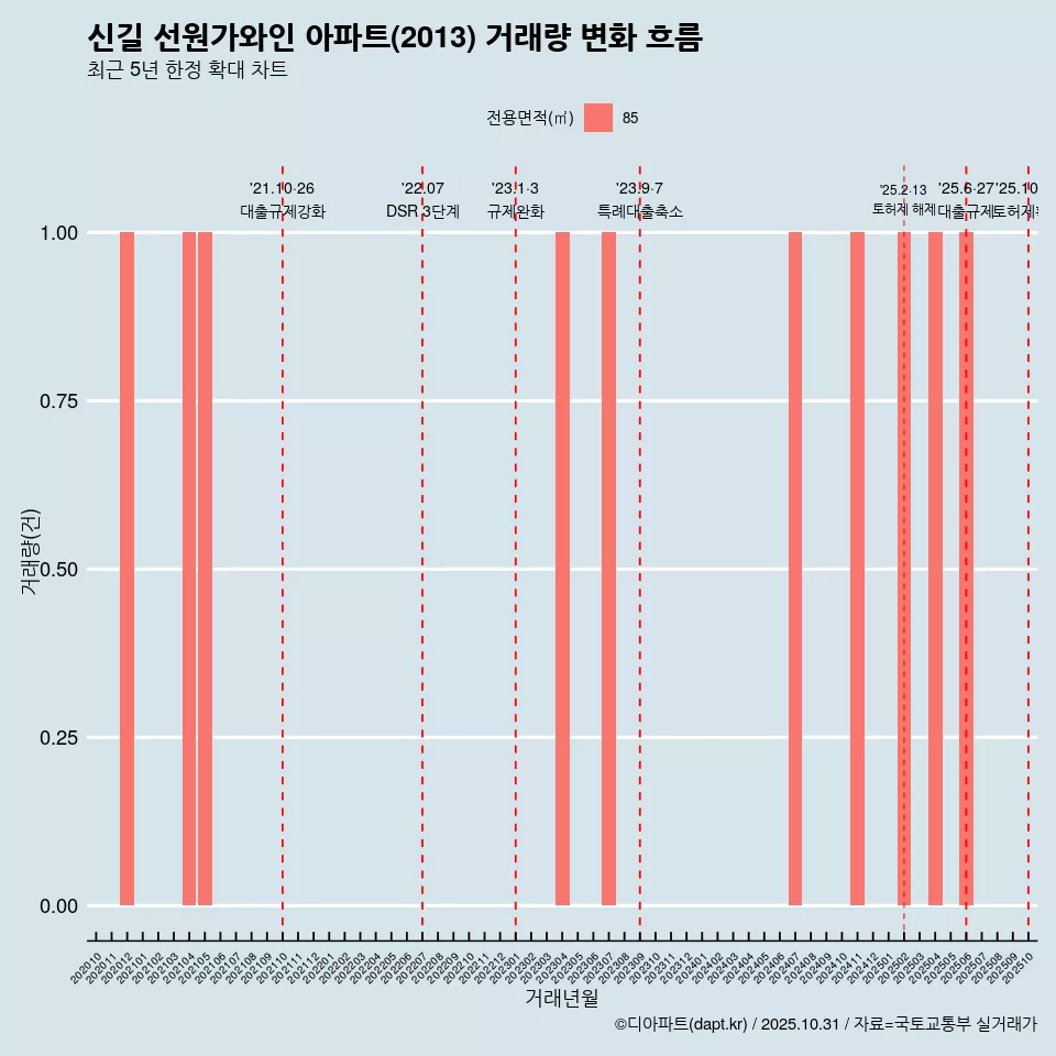 신길 선원가와인 아파트(2013) 거래량 변화 흐름