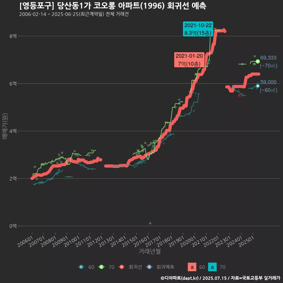 [영등포구] 당산동1가 코오롱 아파트(1996) 회귀선 예측