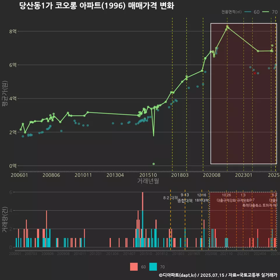 당산동1가 코오롱 아파트(1996) 매매가격 변화