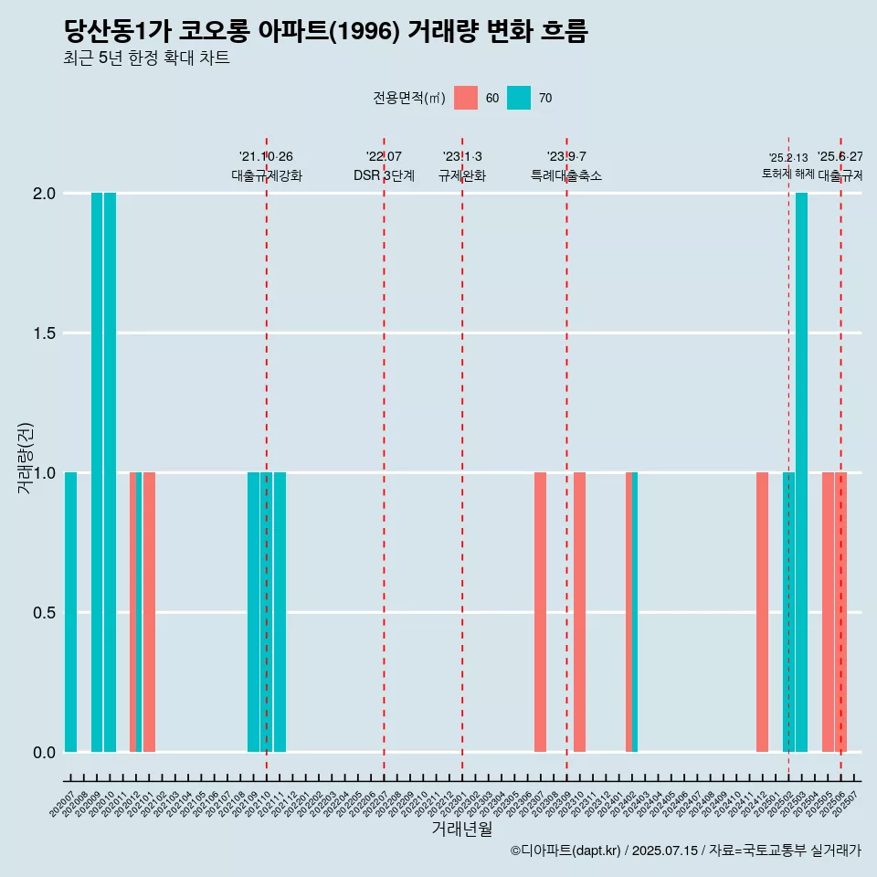 당산동1가 코오롱 아파트(1996) 거래량 변화 흐름