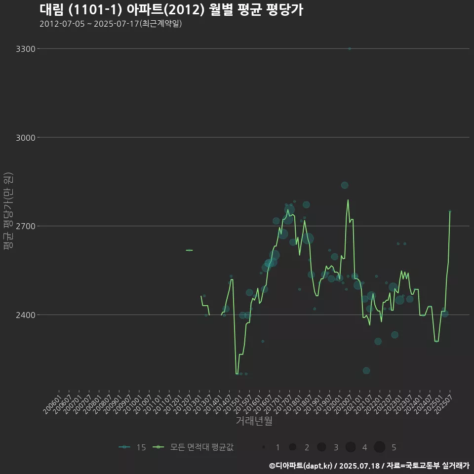 대림 (1101-1) 아파트(2012) 월별 평균 평당가