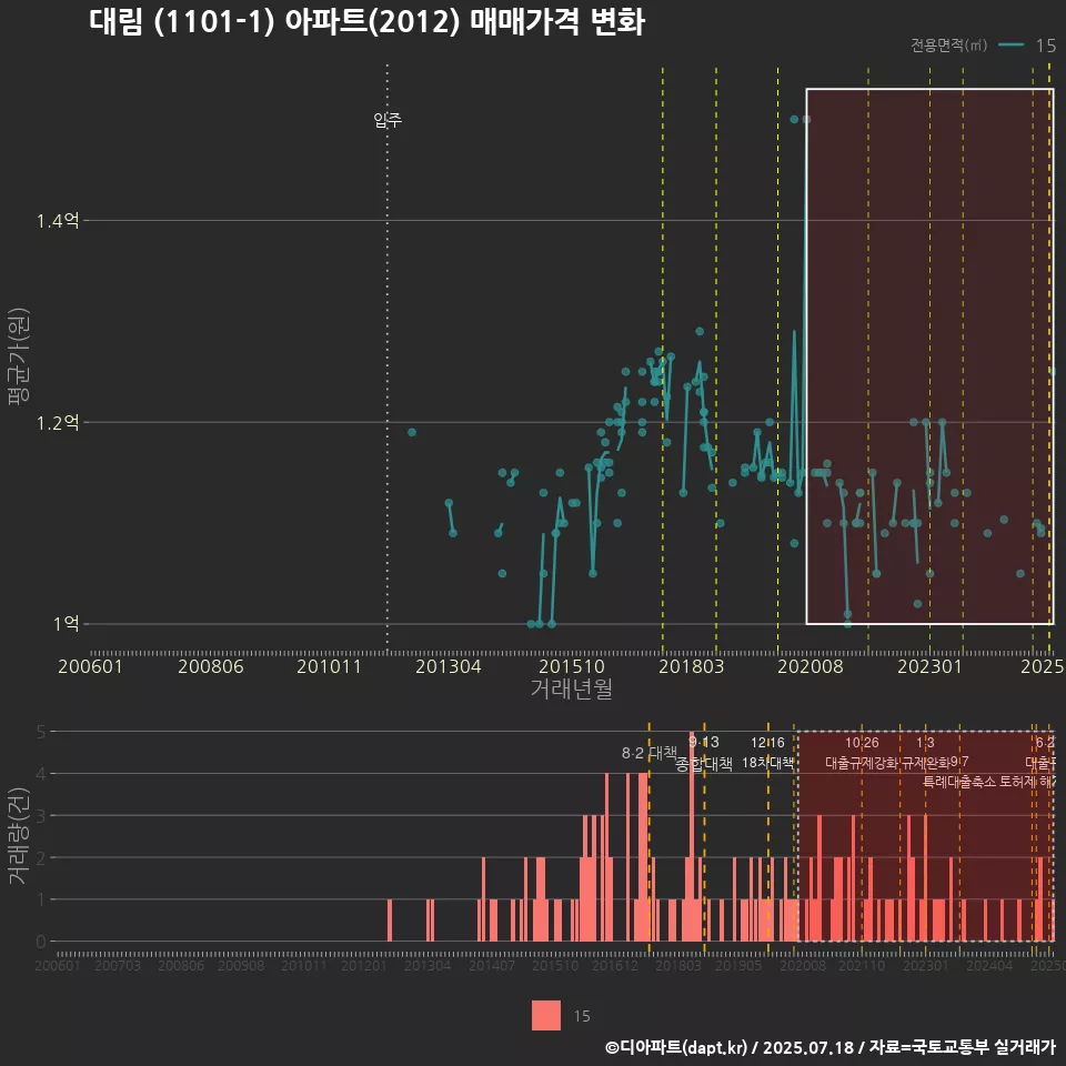 대림 (1101-1) 아파트(2012) 매매가격 변화