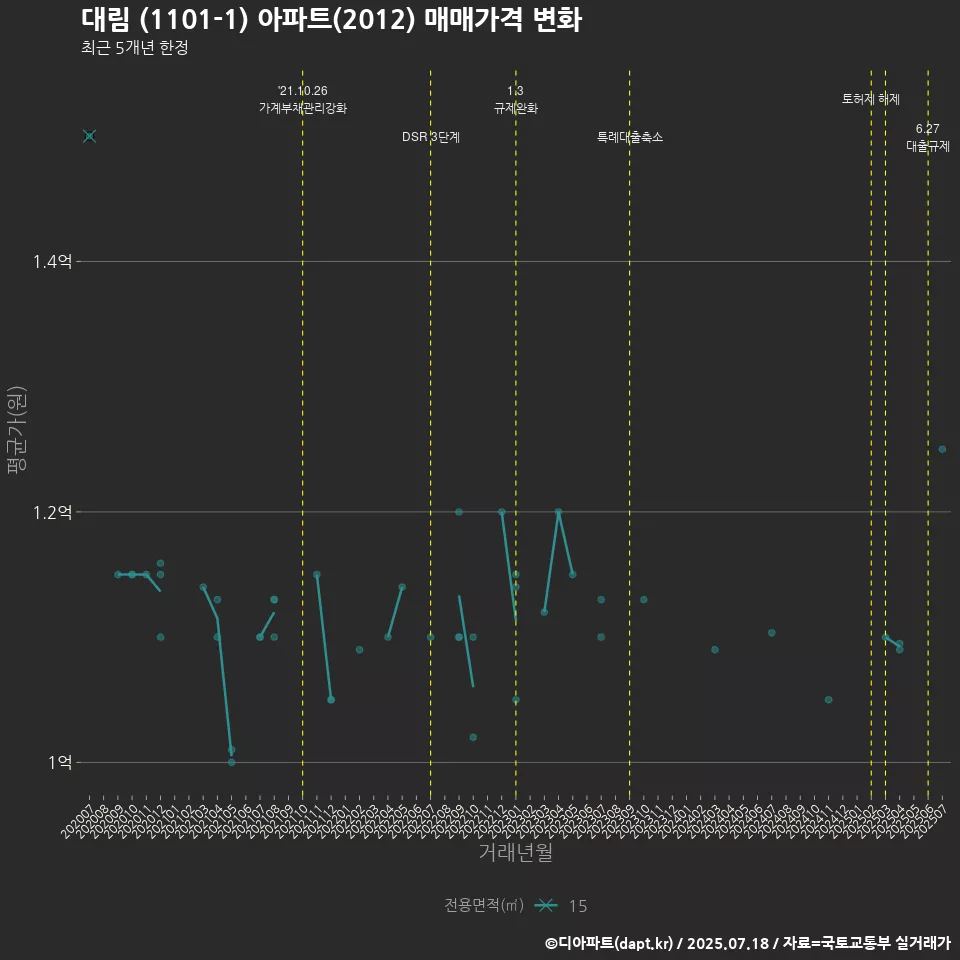 대림 (1101-1) 아파트(2012) 매매가격 변화