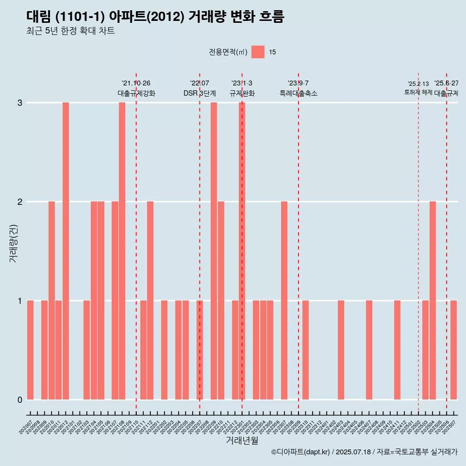 대림 (1101-1) 아파트(2012) 거래량 변화 흐름