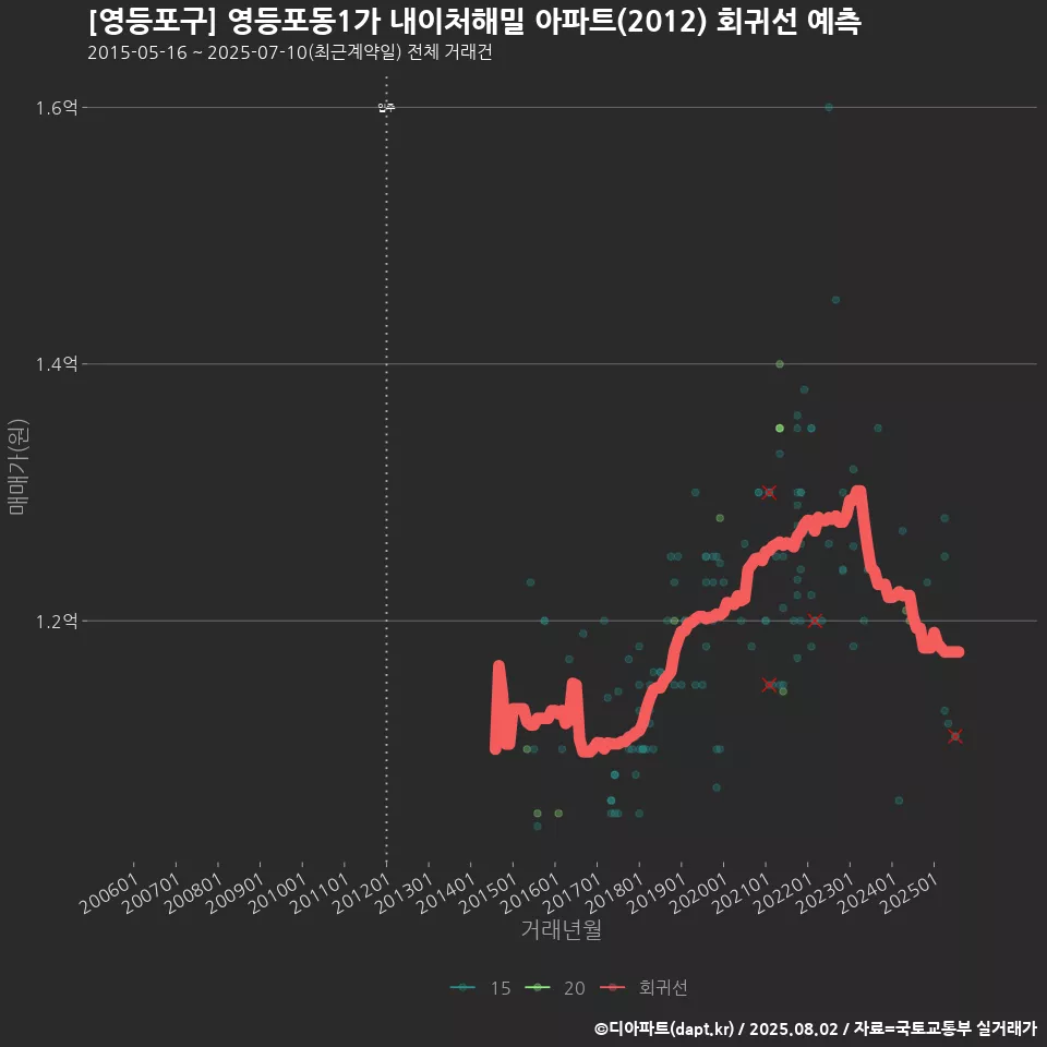 [영등포구] 영등포동1가 내이처해밀 아파트(2012) 회귀선 예측