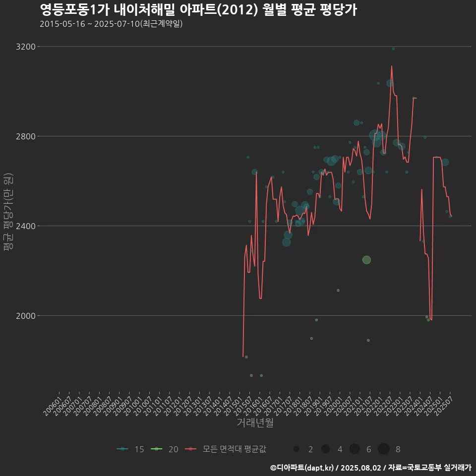 영등포동1가 내이처해밀 아파트(2012) 월별 평균 평당가