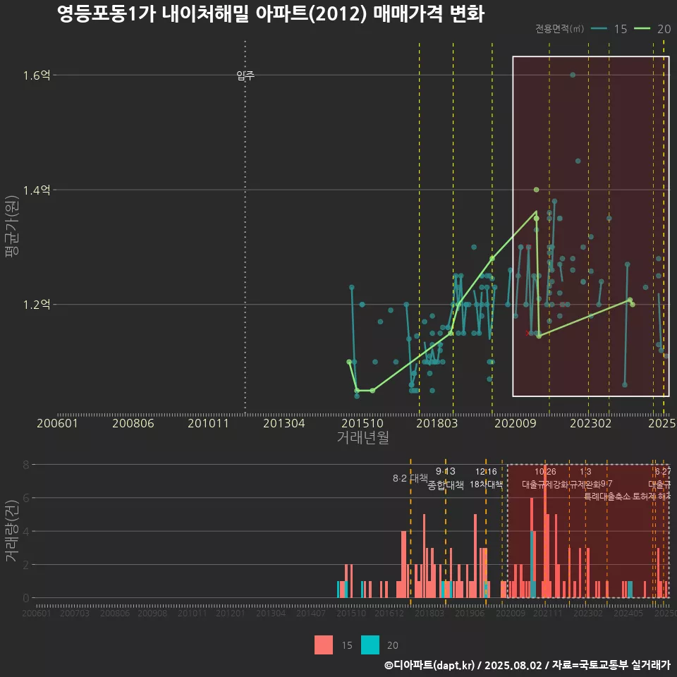영등포동1가 내이처해밀 아파트(2012) 매매가격 변화