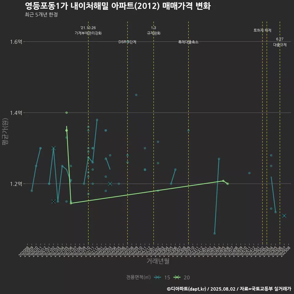 영등포동1가 내이처해밀 아파트(2012) 매매가격 변화