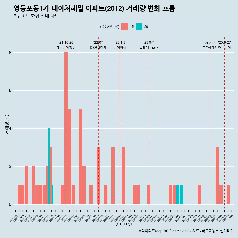 영등포동1가 내이처해밀 아파트(2012) 거래량 변화 흐름