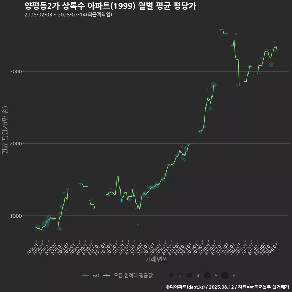 양평동2가 상록수 아파트(1999) 월별 평균 평당가