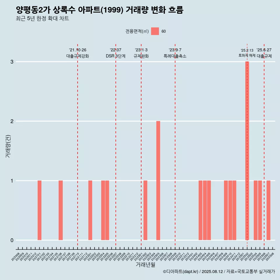 양평동2가 상록수 아파트(1999) 거래량 변화 흐름