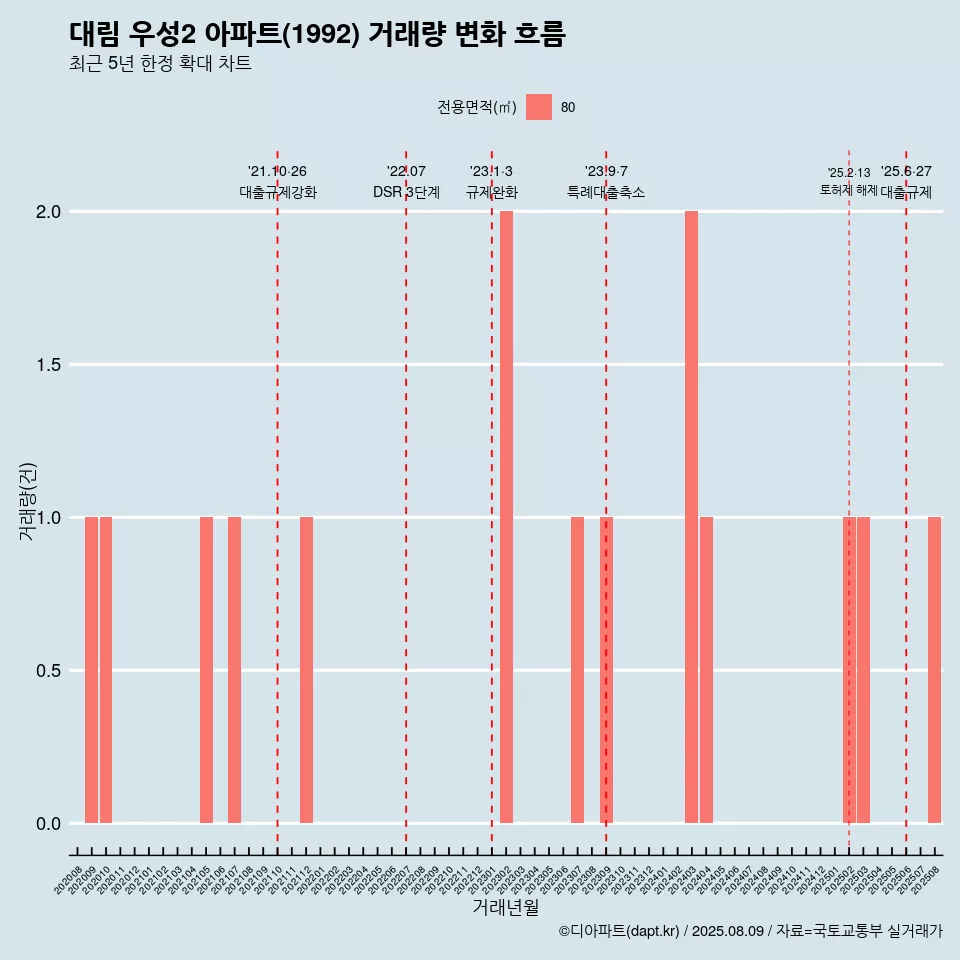 대림 우성2 아파트(1992) 거래량 변화 흐름