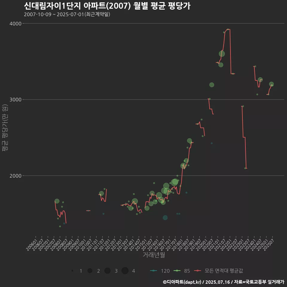 신대림자이1단지 아파트(2007) 월별 평균 평당가