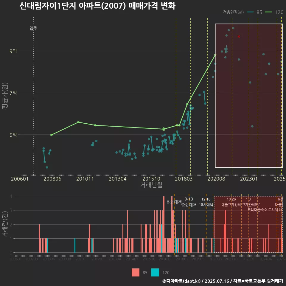 신대림자이1단지 아파트(2007) 매매가격 변화