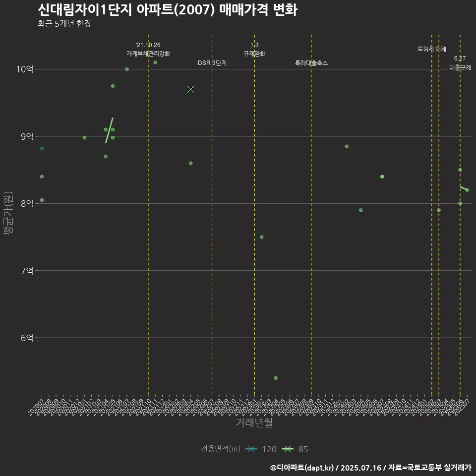 신대림자이1단지 아파트(2007) 매매가격 변화