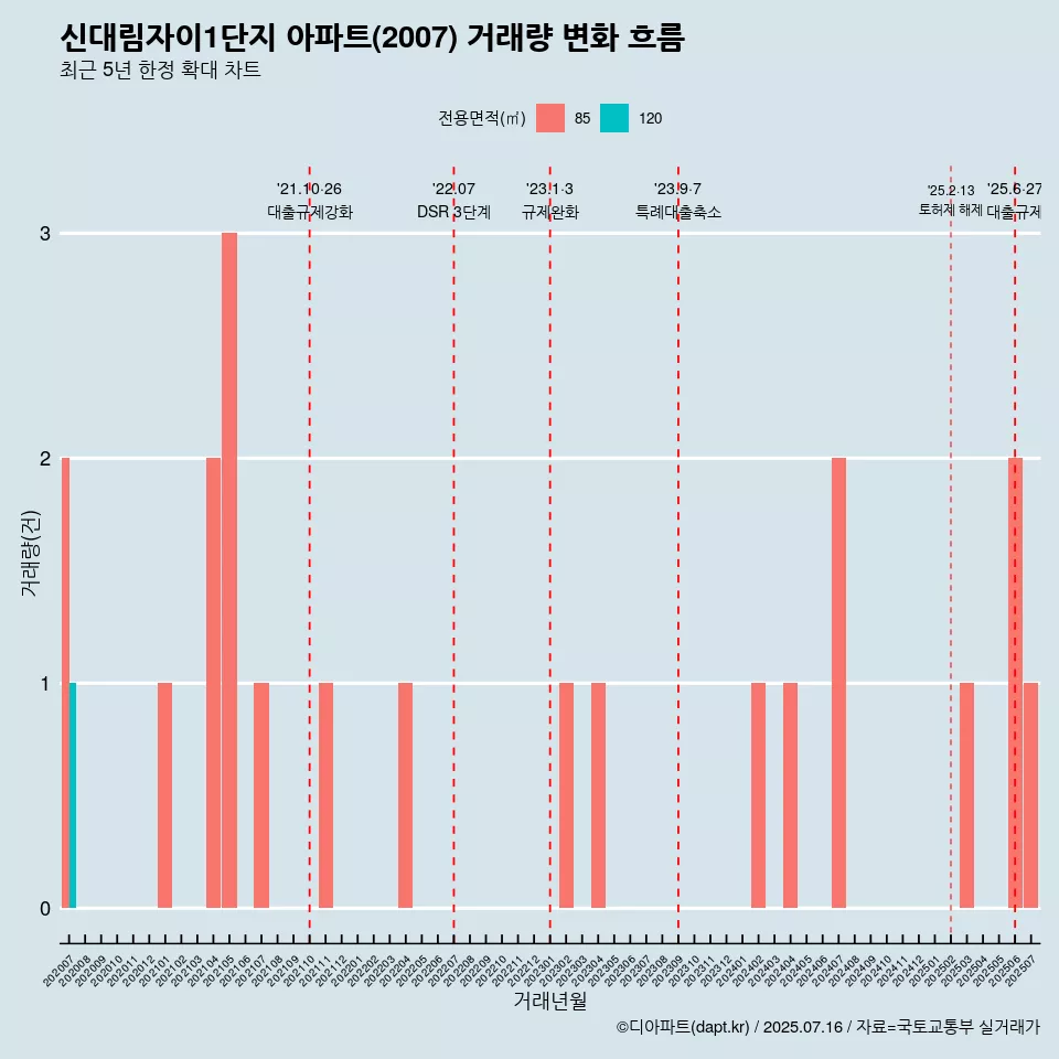 신대림자이1단지 아파트(2007) 거래량 변화 흐름