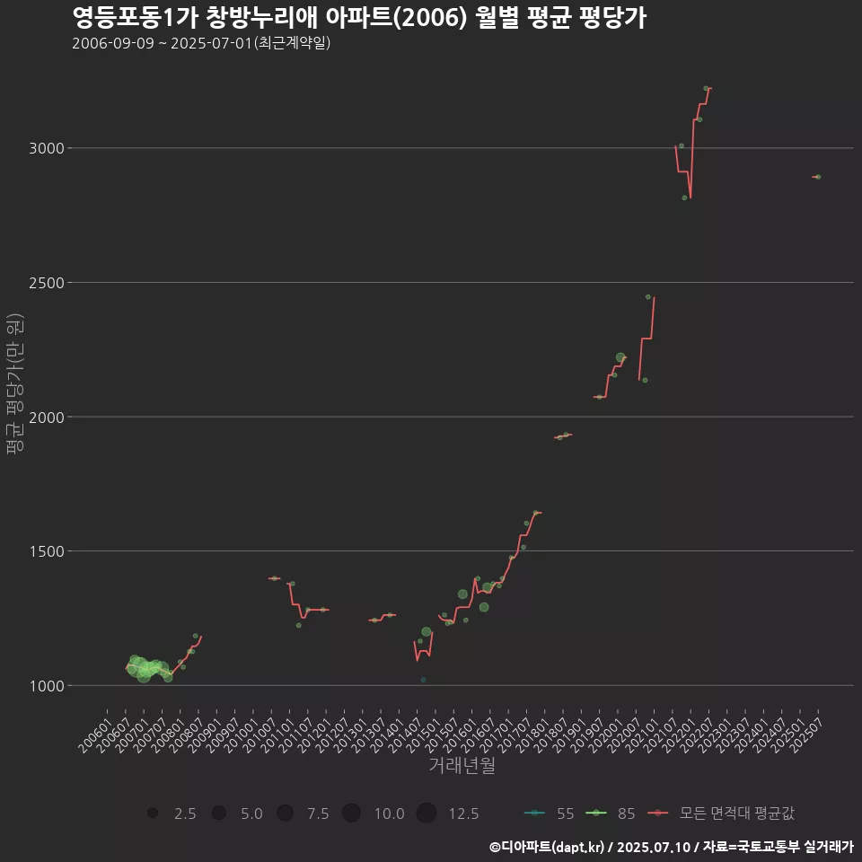 영등포동1가 창방누리애 아파트(2006) 월별 평균 평당가
