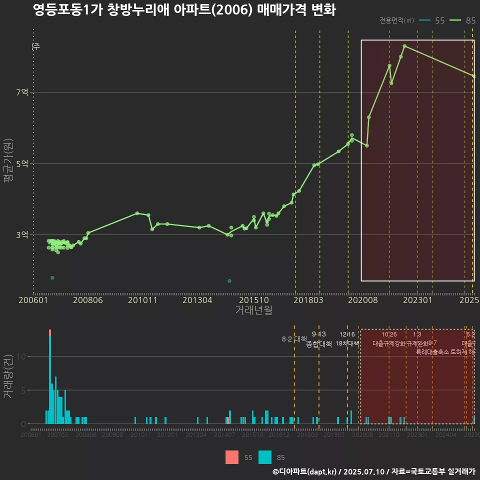 영등포동1가 창방누리애 아파트(2006) 매매가격 변화