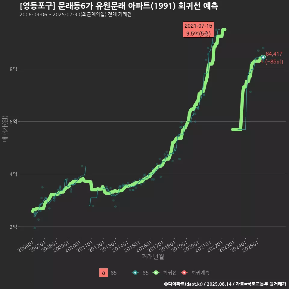 [영등포구] 문래동6가 유원문래 아파트(1991) 회귀선 예측