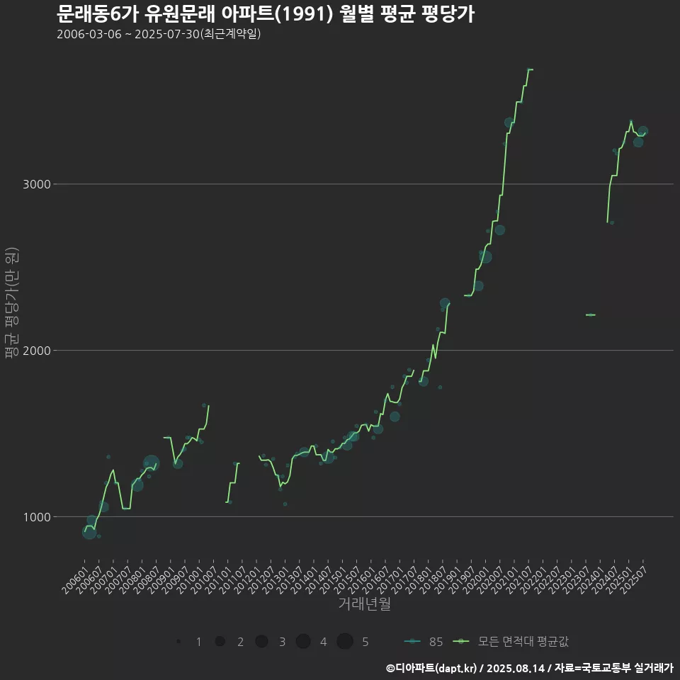 문래동6가 유원문래 아파트(1991) 월별 평균 평당가