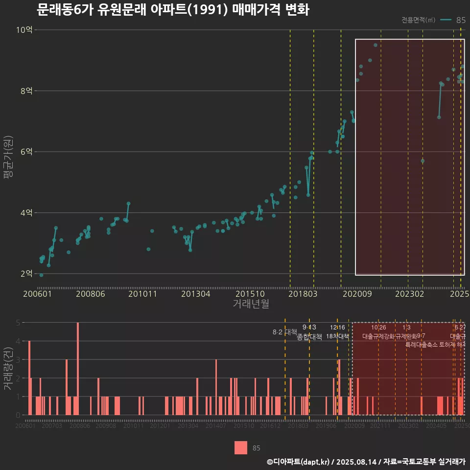 문래동6가 유원문래 아파트(1991) 매매가격 변화