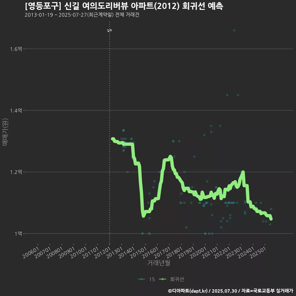 [영등포구] 신길 여의도리버뷰 아파트(2012) 회귀선 예측