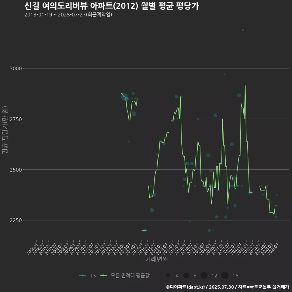 신길 여의도리버뷰 아파트(2012) 월별 평균 평당가