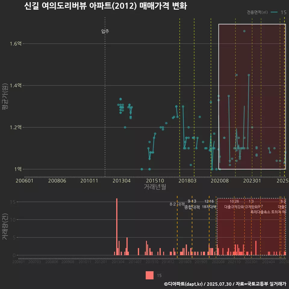 신길 여의도리버뷰 아파트(2012) 매매가격 변화