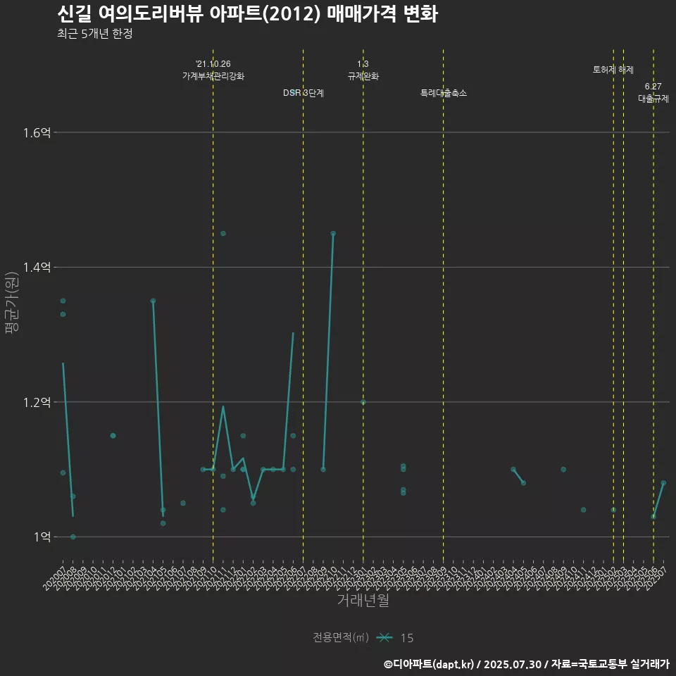 신길 여의도리버뷰 아파트(2012) 매매가격 변화