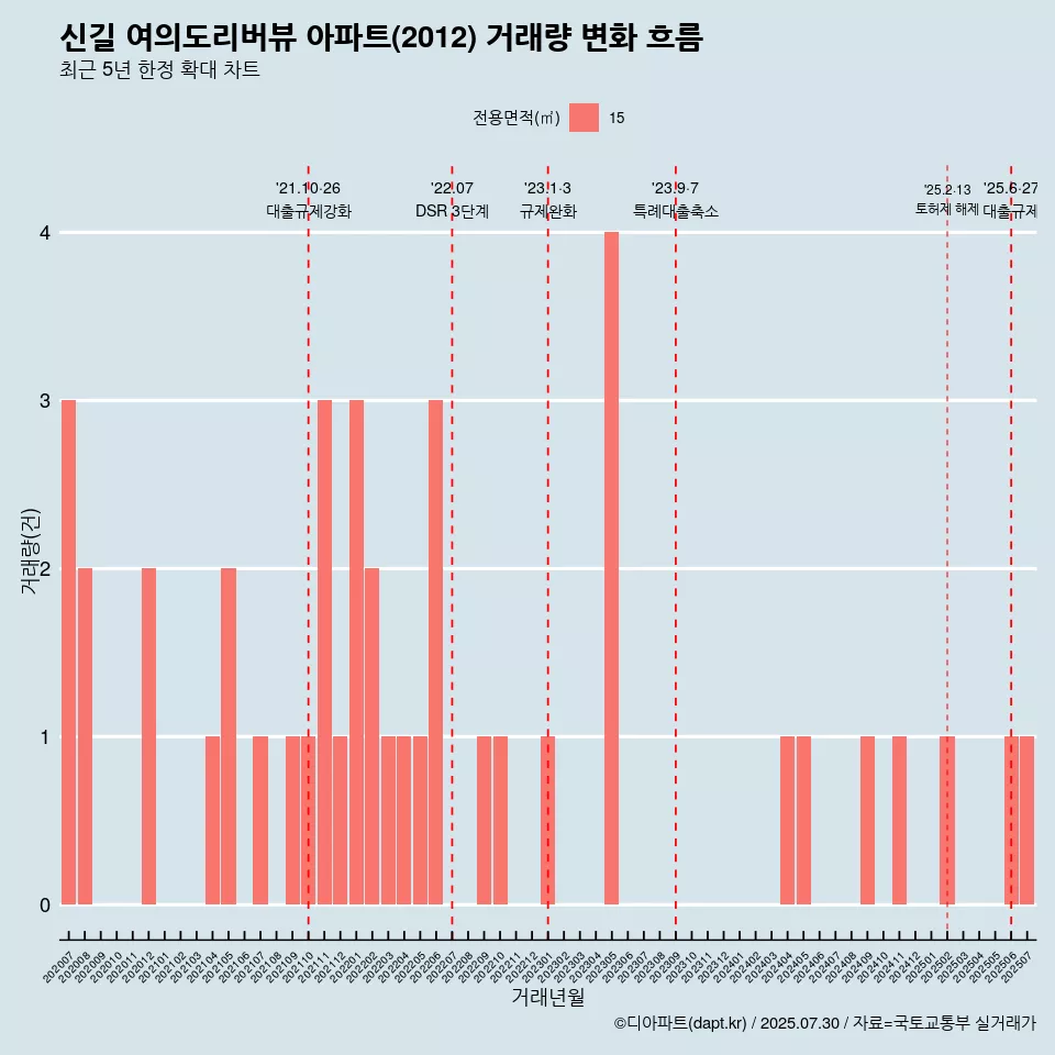 신길 여의도리버뷰 아파트(2012) 거래량 변화 흐름