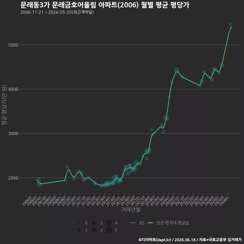 문래동3가 문래금호어울림 아파트(2006) 월별 평균 평당가