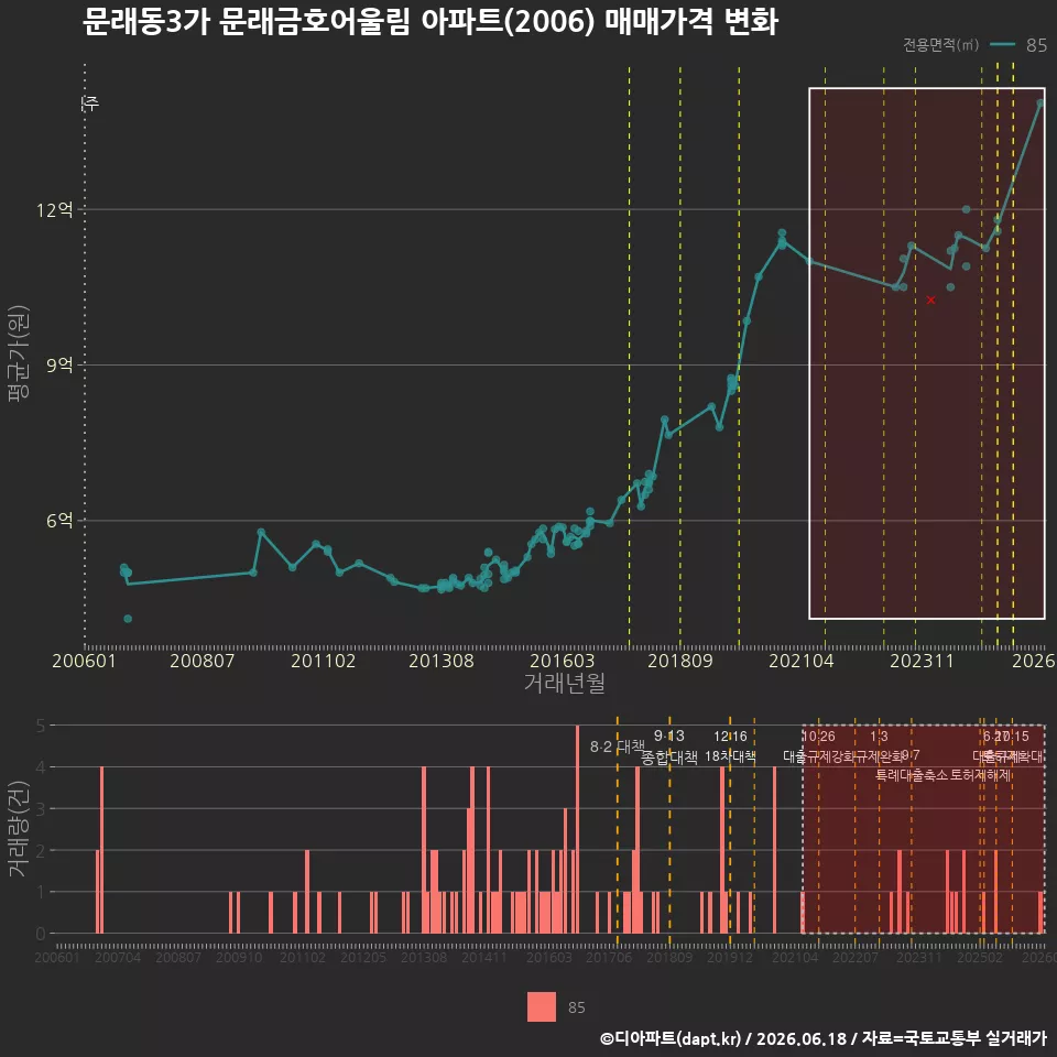 문래동3가 문래금호어울림 아파트(2006) 매매가격 변화